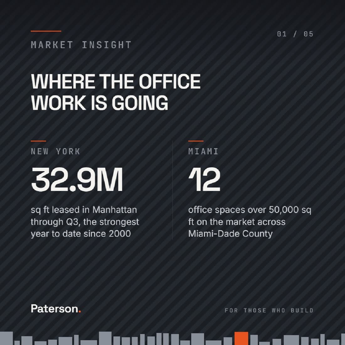 Slide 1 of 5, Where the office work is going: 32.9 million square feet leased in Manhattan through Q3, the strongest year to date since 2000, and 12 office spaces over 50,000 square feet on the market across Miami-Dade County.