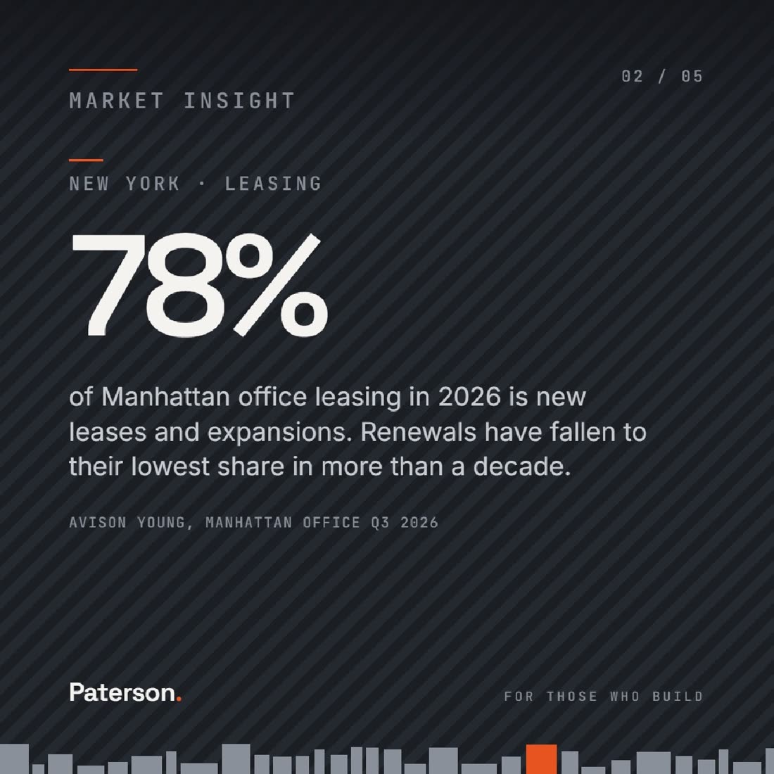 Slide 2 of 5, New York leasing: 78% of Manhattan office leasing in 2026 is new leases and expansions, and renewals have fallen to their lowest share in more than a decade. Source: Avison Young, Manhattan Office Q3 2026.