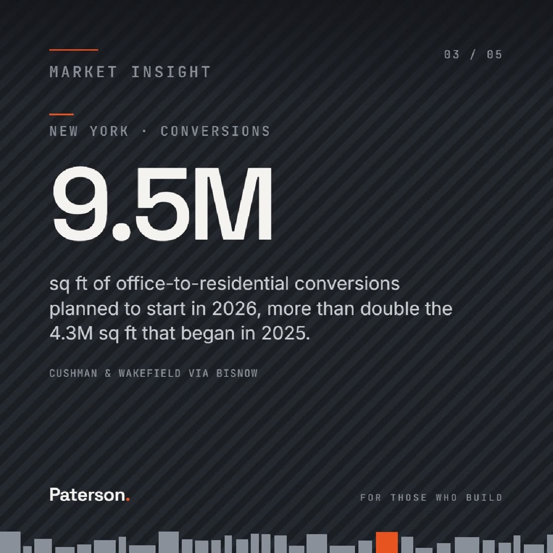 Slide 3 of 5, New York conversions: 9.5 million square feet of office-to-residential conversions planned to start in 2026, more than double the 4.3 million square feet that began in 2025. Source: Cushman & Wakefield via Bisnow.