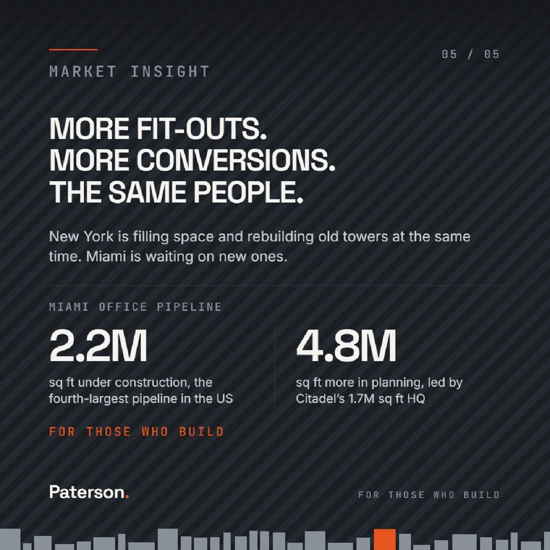 Slide 5 of 5, More fit-outs, more conversions, the same people. Miami office pipeline: 2.2 million square feet under construction, the fourth-largest pipeline in the US, and 4.8 million square feet more in planning, led by Citadel's 1.7 million square foot headquarters.