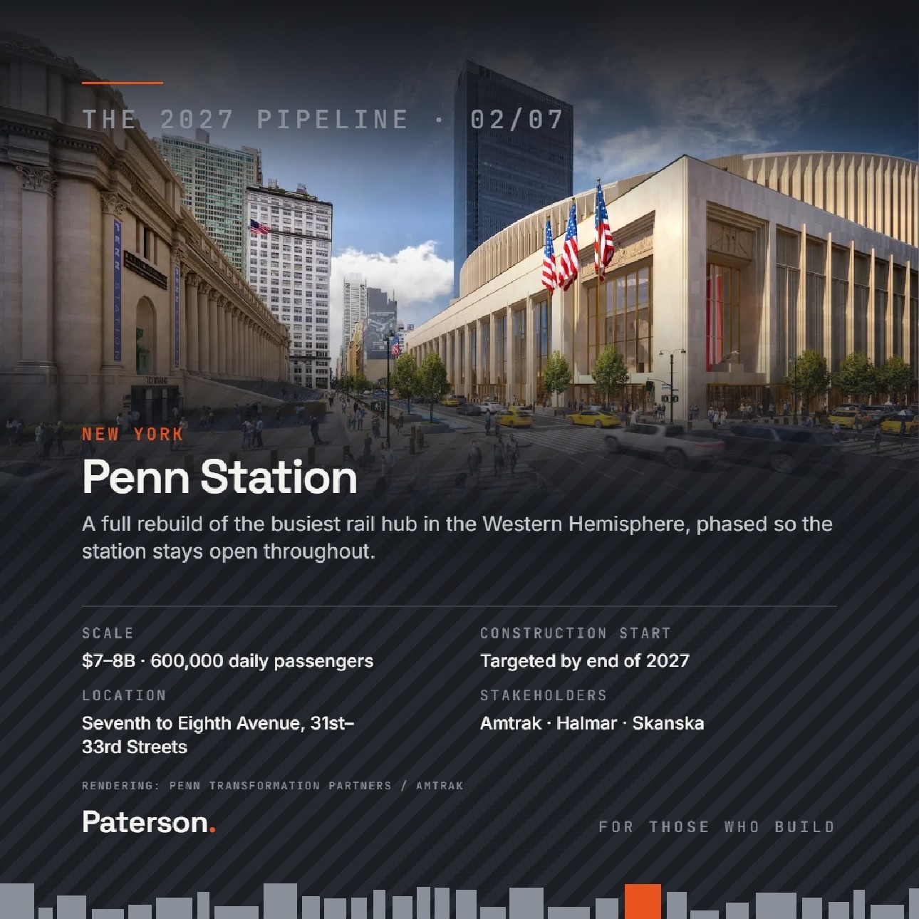 Slide 2 of 7, New York: Penn Station. A full rebuild of the busiest rail hub in the Western Hemisphere, phased so the station stays open throughout. $7 to 8 billion, 600,000 daily passengers. Construction targeted to start by the end of 2027. Stakeholders: Amtrak, Halmar, Skanska. Rendering: Penn Transformation Partners and Amtrak.